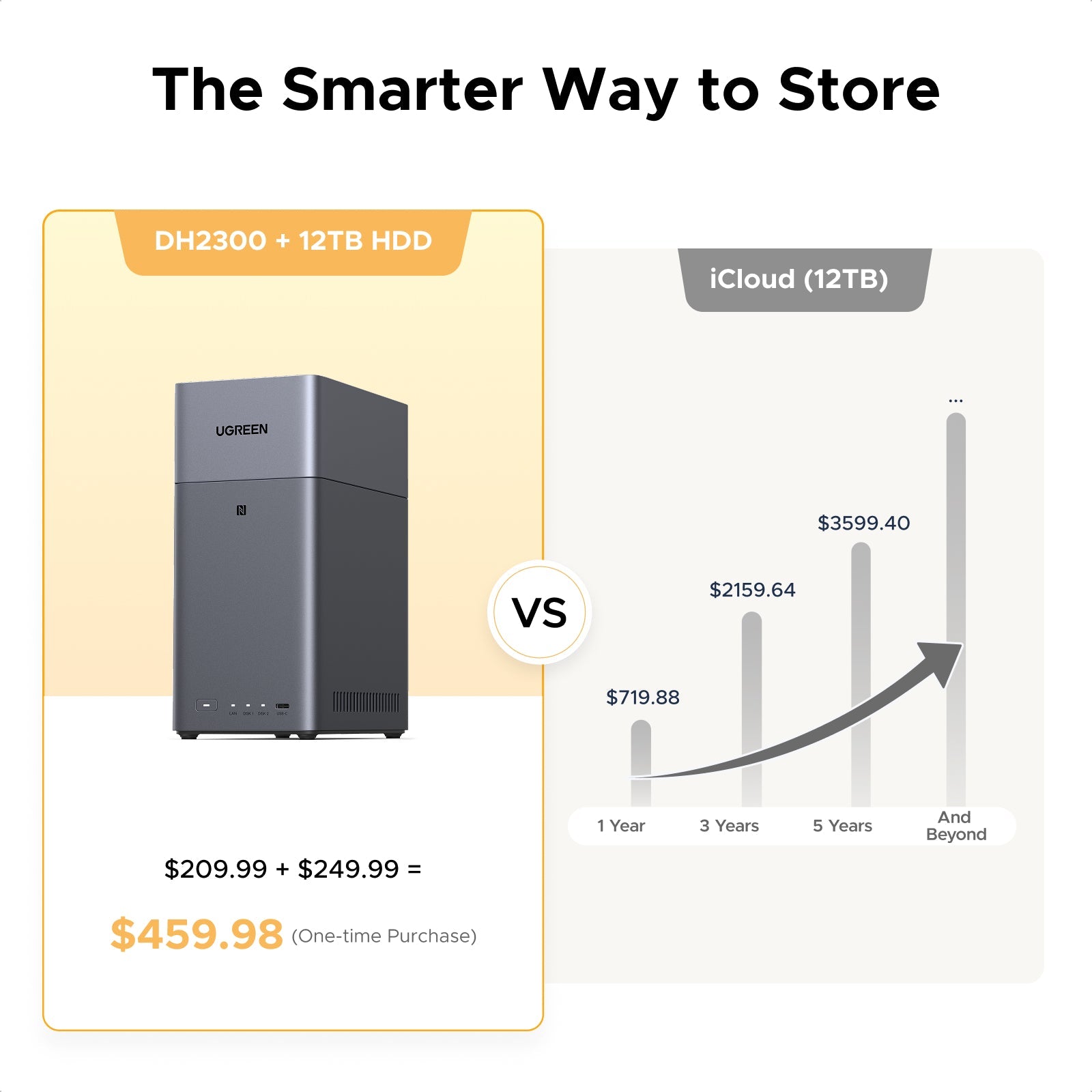 UGREEN NASync DH2300 2ベイNAS 最大60TB NASync DH2300 2ベイNASストレージ｜家庭用・初心者向け