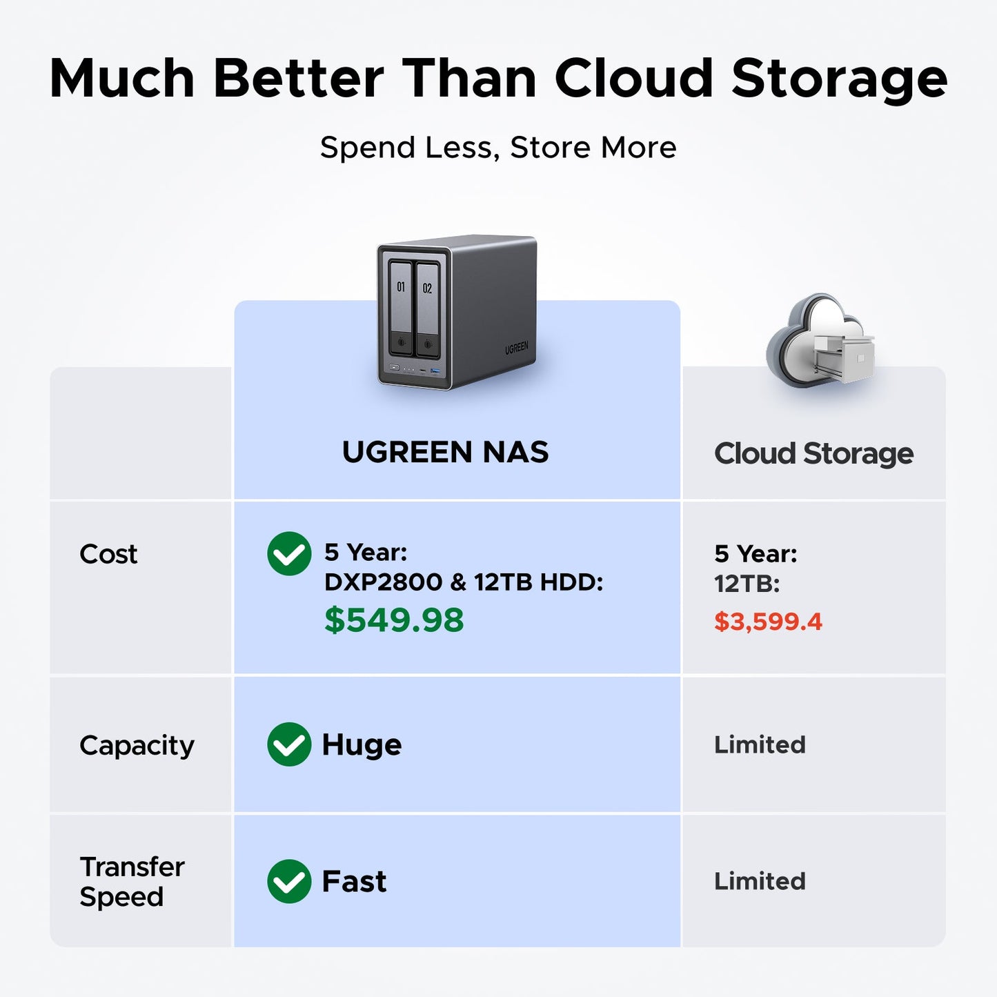 UGREEN NAS storage 2 bay compare with external hard drives