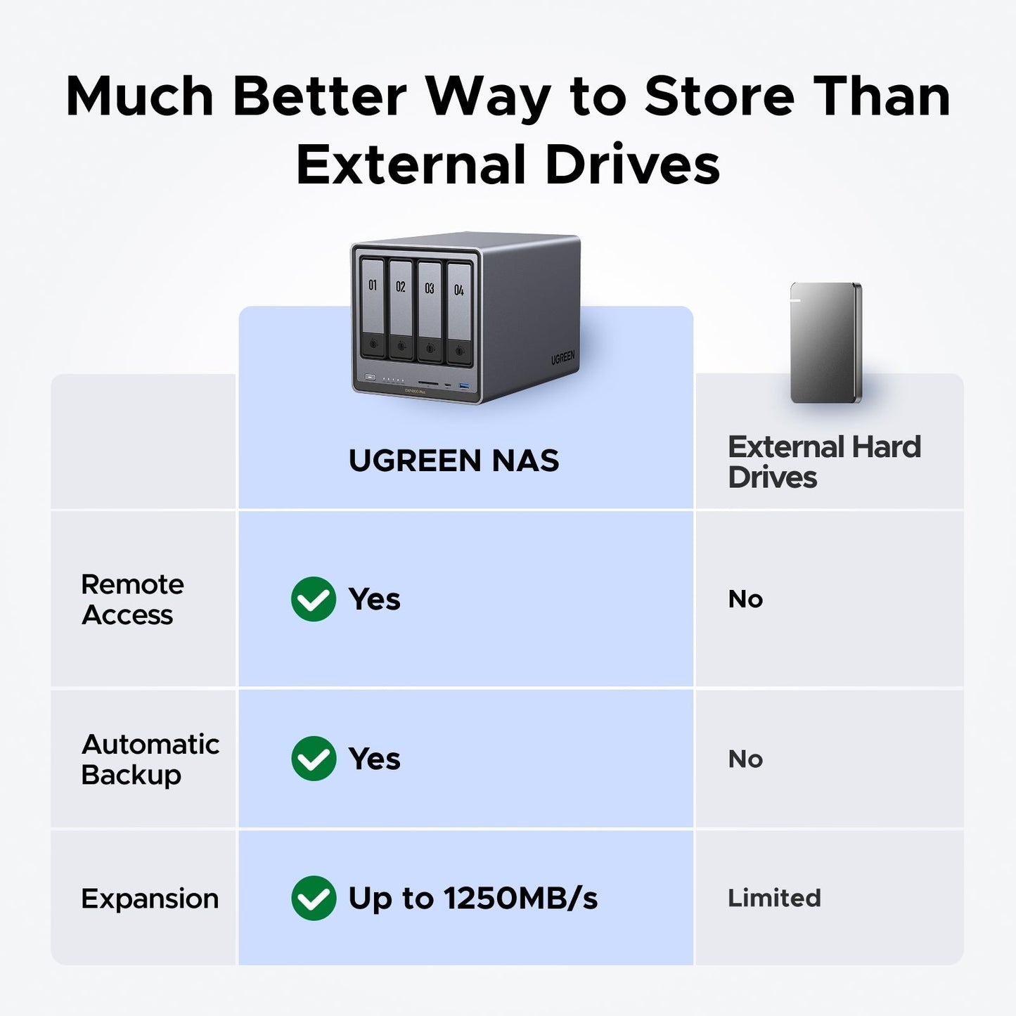 UGREEN NAS storage 4 bay compare with external hard drives